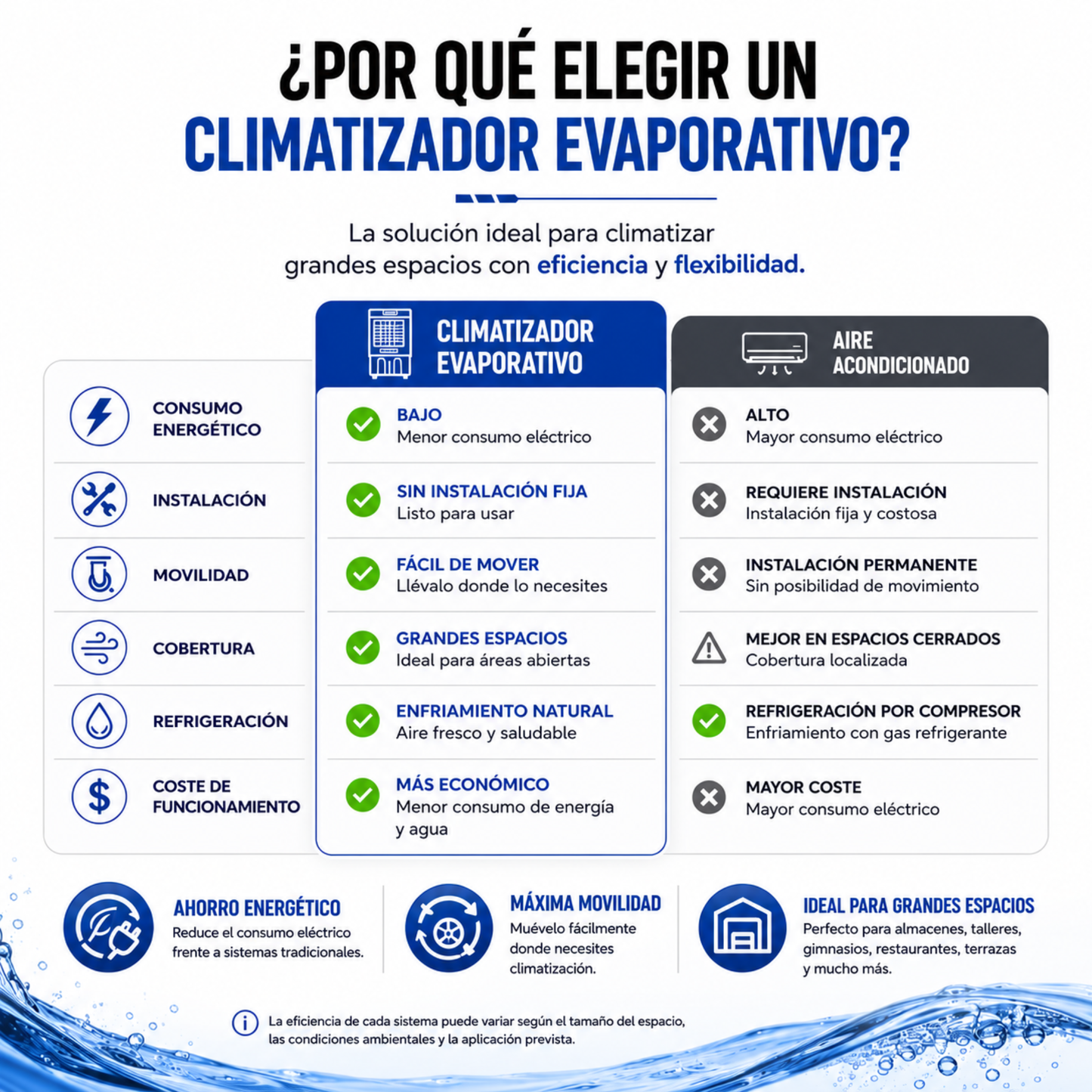 Climatizador Evaporativo Industrial VONALA BLACKOOL22 – Enfriador de Aire Profesional 22.000 m³/h, Depósito 150 L, Cobertura hasta 200 m², 750 W, Climatizador Industrial Portátil